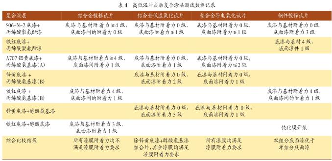 高低溫沖擊試驗(yàn)