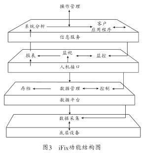 基于iFix和OPC技術(shù)的分布式設(shè)備數(shù)據(jù)采集及監(jiān)控系統(tǒng)