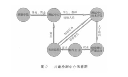 冰箱空調(diào)檢測(cè)研究流程