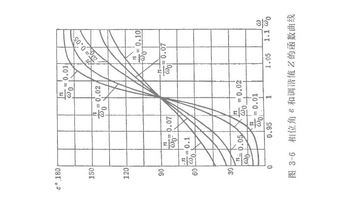電磁振動給料機(jī)動力系數(shù)