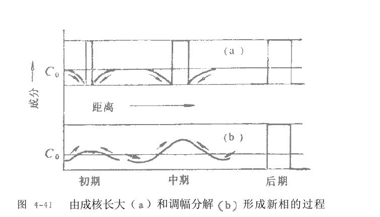 過(guò)飽和固溶體分解