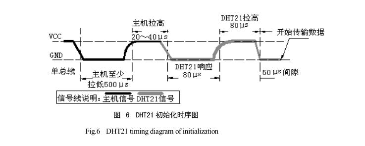 太陽(yáng)能干燥裝置單片機(jī)數(shù)據(jù)傳輸原理