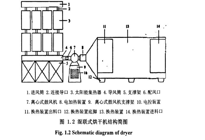 太陽能果蔬干燥設備研究
