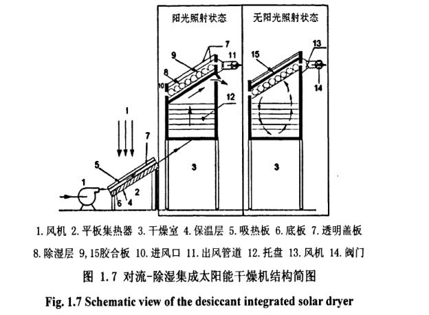 對流-除濕集成太陽能干燥機結(jié)構(gòu)簡圖
