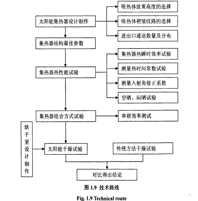 太陽能果蔬干燥設(shè)備