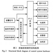 快速溫度變化試驗箱控制系統(tǒng)硬件設計