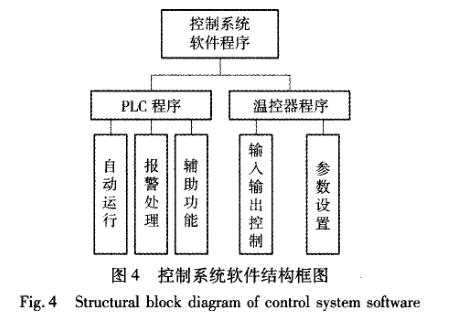 快速溫度變化試驗(yàn)箱控制系統(tǒng)