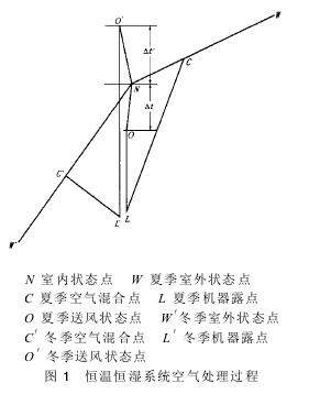 恒溫恒濕試驗室空調系統(tǒng)設計
