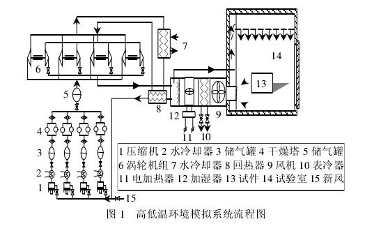 高低溫環(huán)境模擬系統(tǒng)