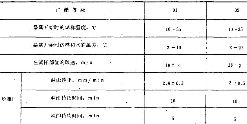 2、試驗(yàn)程序 a.試驗(yàn)前:試驗(yàn)前按第4和第5條所述的試驗(yàn)條件進(jìn)行調(diào)節(jié)，在調(diào)節(jié)期間，不暴露試樣，應(yīng)注意在風(fēng)的影響下相等的淋雨速率區(qū)域發(fā)生的變化。 b.預(yù)處理：如有關(guān)標(biāo)準(zhǔn)未作規(guī)定，則應(yīng)在暴露前用中性清潔劑清洗試樣表面，清洗之后，涂上防護(hù)性油脂以便貯存。 c.恢復(fù):如有關(guān)標(biāo)準(zhǔn)未作規(guī)定，試樣表面應(yīng)保持干燥，但不允許使用壓縮空氣進(jìn)行干燥。處理試樣的溫度應(yīng)與環(huán)境溫度相同。 d.最后檢測:恢復(fù)之后，試樣的光學(xué)內(nèi)表面可能出現(xiàn)潮溫膜層，但這種膜層應(yīng)在有關(guān)標(biāo)準(zhǔn)所規(guī)定的時(shí)間內(nèi)消失。如目視檢查不能直接看到滲入的水膜，則應(yīng)在有關(guān)標(biāo)準(zhǔn)中規(guī)定檢查的方法。 3、有關(guān)標(biāo)準(zhǔn)應(yīng)包括的內(nèi)容 a.環(huán)境試驗(yàn)標(biāo)記， b.試樣數(shù)量， c.噴頭數(shù)目<參照第4條> d.離噴淋面上方的距離， e.條件試驗(yàn)方法73試樣在旋轉(zhuǎn)軸中的位置， f.預(yù)處理 g.初始檢測的內(nèi)容和范圍， h.條件試維方法74待試試樣端面的數(shù)量和位置， i.工作狀態(tài)2工作周期的確定， j.工作狀態(tài)2中間檢測的內(nèi)容和范圍， k.恢復(fù)， l.最后檢測的內(nèi)容和范圍， m.評價(jià)判據(jù),例如，允許的滲水量、水膜消失的時(shí)間。 n.試驗(yàn)報(bào)告的內(nèi)容和范圍。