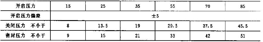 要手動(dòng)星位.開(kāi)啟壓力應(yīng)符合表1 規(guī)定